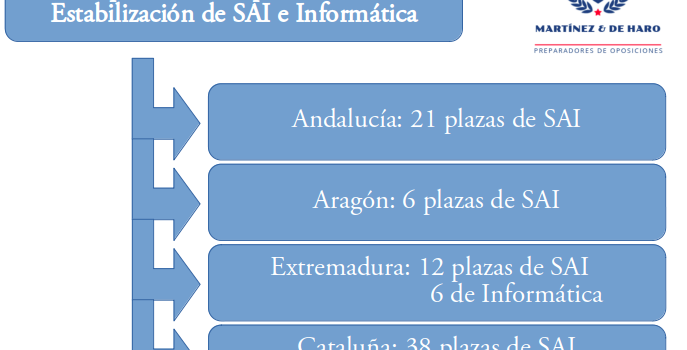 Convocados procesos selectivos (estabilización) para SAI e Informática en varias comunidades autónomas Convocados procesos selectivos (estabilización) para SAI e Informática en varias comunidades autónomas
