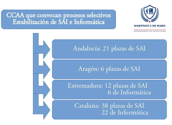 Convocados procesos selectivos (estabilización) para SAI e Informática en varias comunidades autónomas