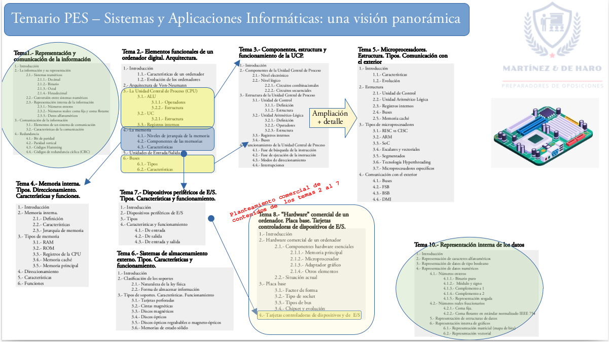 Sesión 3ª SAI: visión panorámica del temario